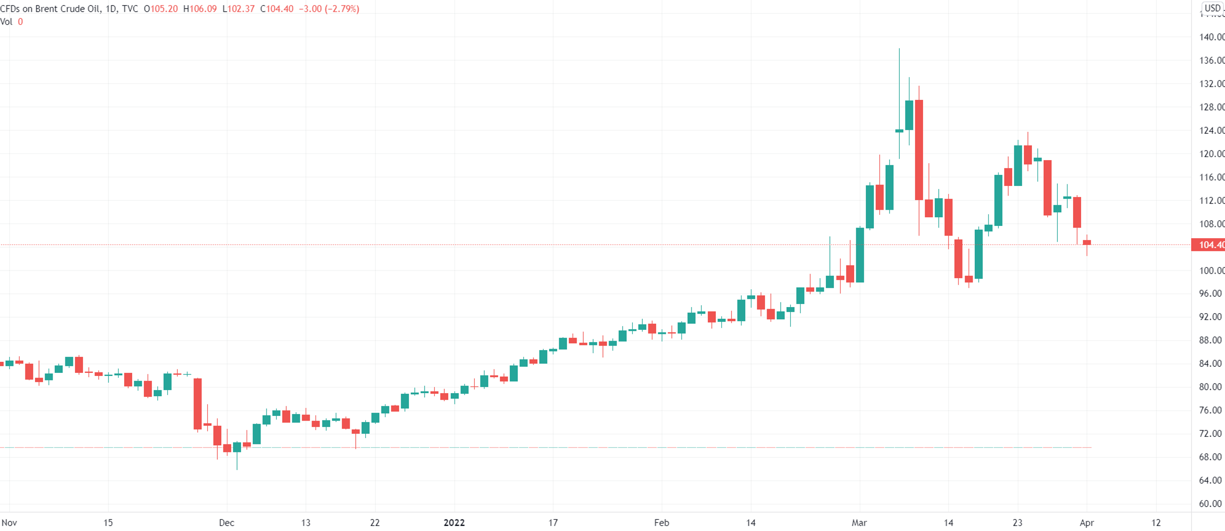 （布油日线图，来源：TradingView）