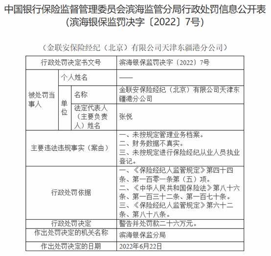金联安保险天津某分公司违法被罚 财务数据不真实等