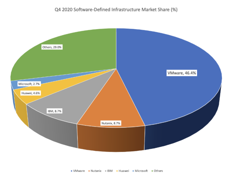 2020年底,VMware在SDI市场的份额一骑绝尘,数据来自IDC