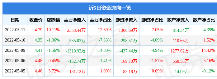 5月11日大晟文化涨停分析：创投，影视，游戏概念热股