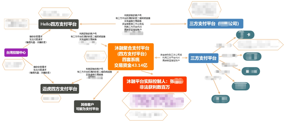 14人一審被判刑第四方支付平臺為跨境賭博團伙洗錢逾43億元