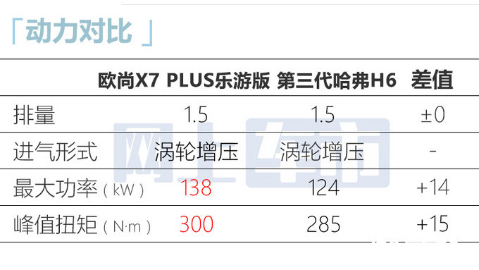 少花2千/增5项配置欧尚新X7 PLUS售11.69-11.99万-图11