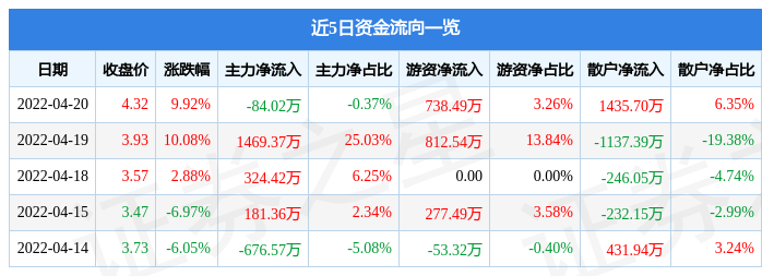 4月20日大晟文化涨停分析：影视，手游，游戏概念热股