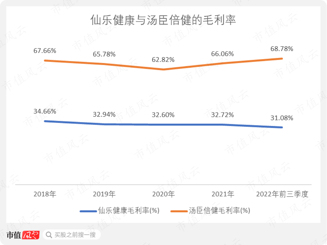 (来源:仙乐健康、汤臣倍健财报)