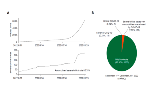 图为研究团队分析的危重症患者比例图表,研究团队供图