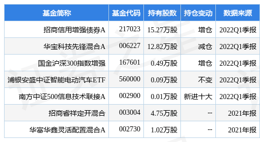 7月18日水晶光电涨6.70%，招商信用增强债券A基金重仓该股