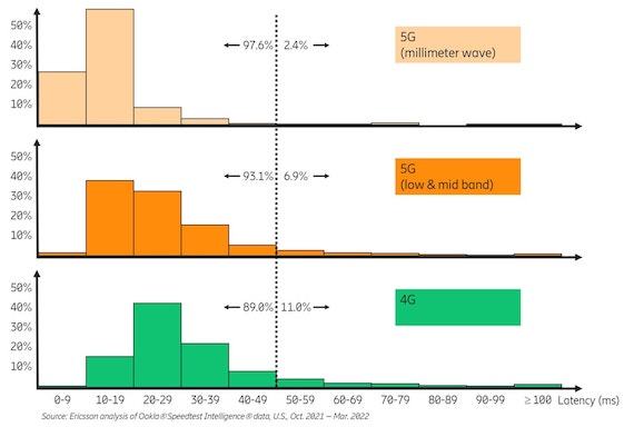 5G低时延对手机用户影响甚微 优质4G也能实现良好体验 第2张-心情说说 5G低时延对手机用户影响甚微 优质4G也能实现良好体验 第2张