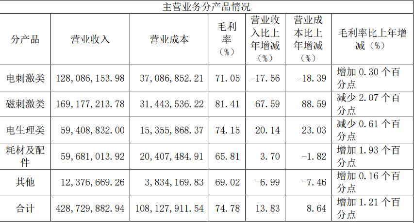 截图自2021年年报