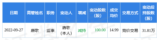 华蓝集团：9月27日公司高管唐歌减持公司股份合计100股