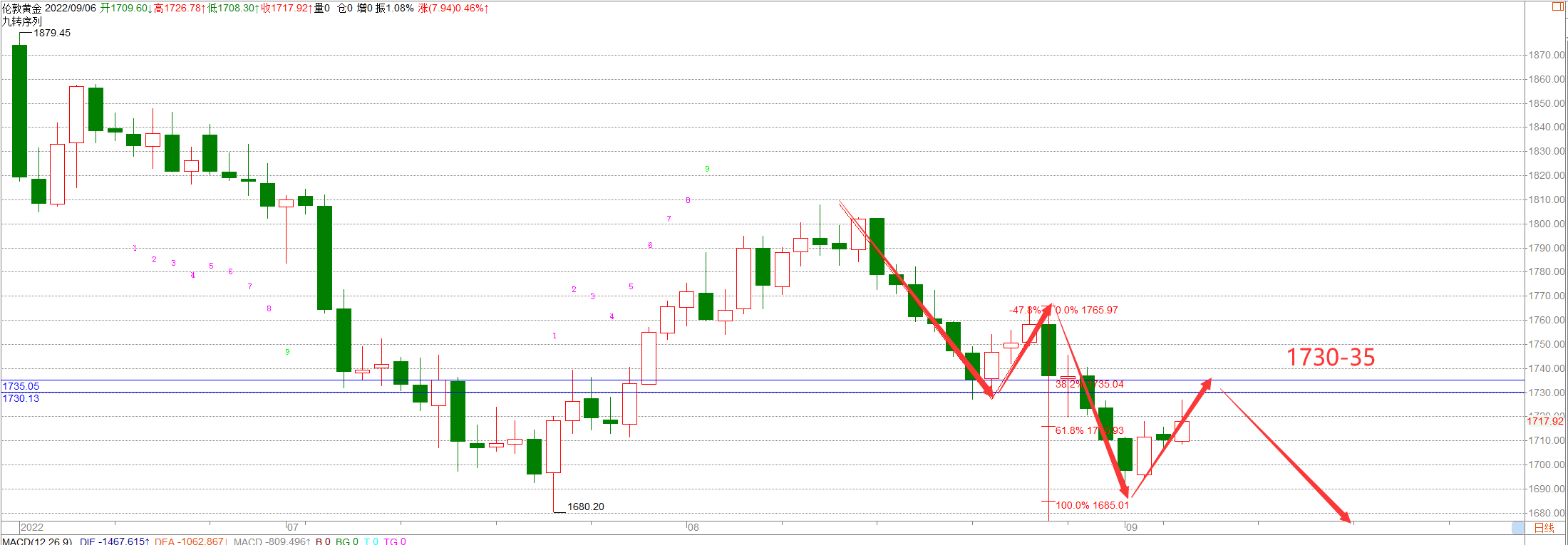 金科解盘：9.6黄金日线空头依旧不改，反弹无脑做空！_凤凰网