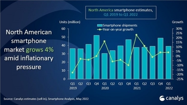 iPhone 13海外卖疯了：苹果北美市场份额碾压式第一！