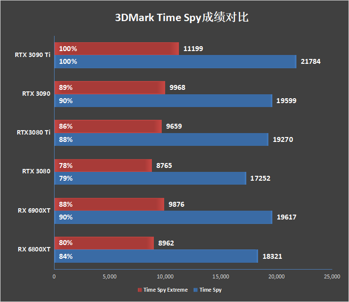 30系最强毕业作!影驰RTX 3090 Ti星曜OC显卡评测:颜值无二的顶级非公