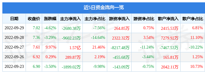 川润股份9月29日主力资金净卖出2680.38万元