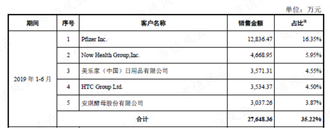 (来源:仙乐健康财报)