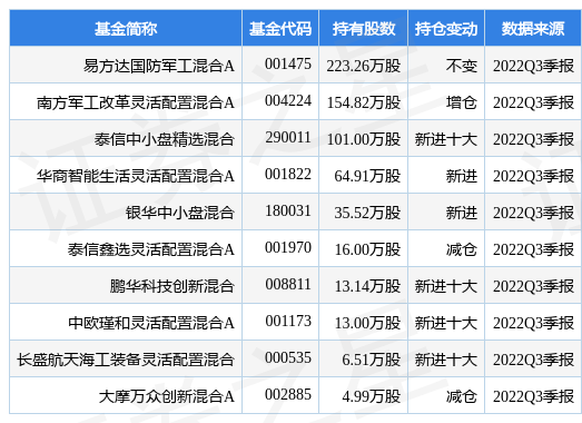 12月12日臻镭科技涨5.45%，易方达国防军工混合A基金重仓该股