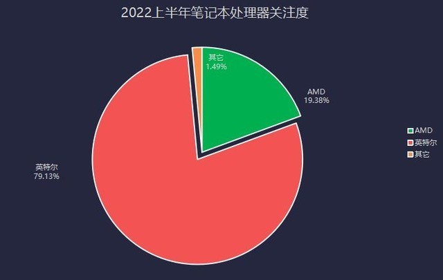 2022上半年笔记本ZDC:英特尔击退AMD攻势 PC出货量暴降 第3张-心情说说 ZDC