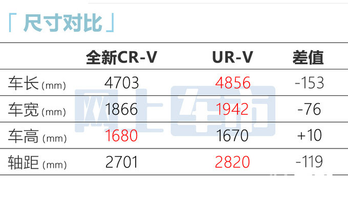官方降价本田新CR-V售XX-XX万 首推7座版-图17
