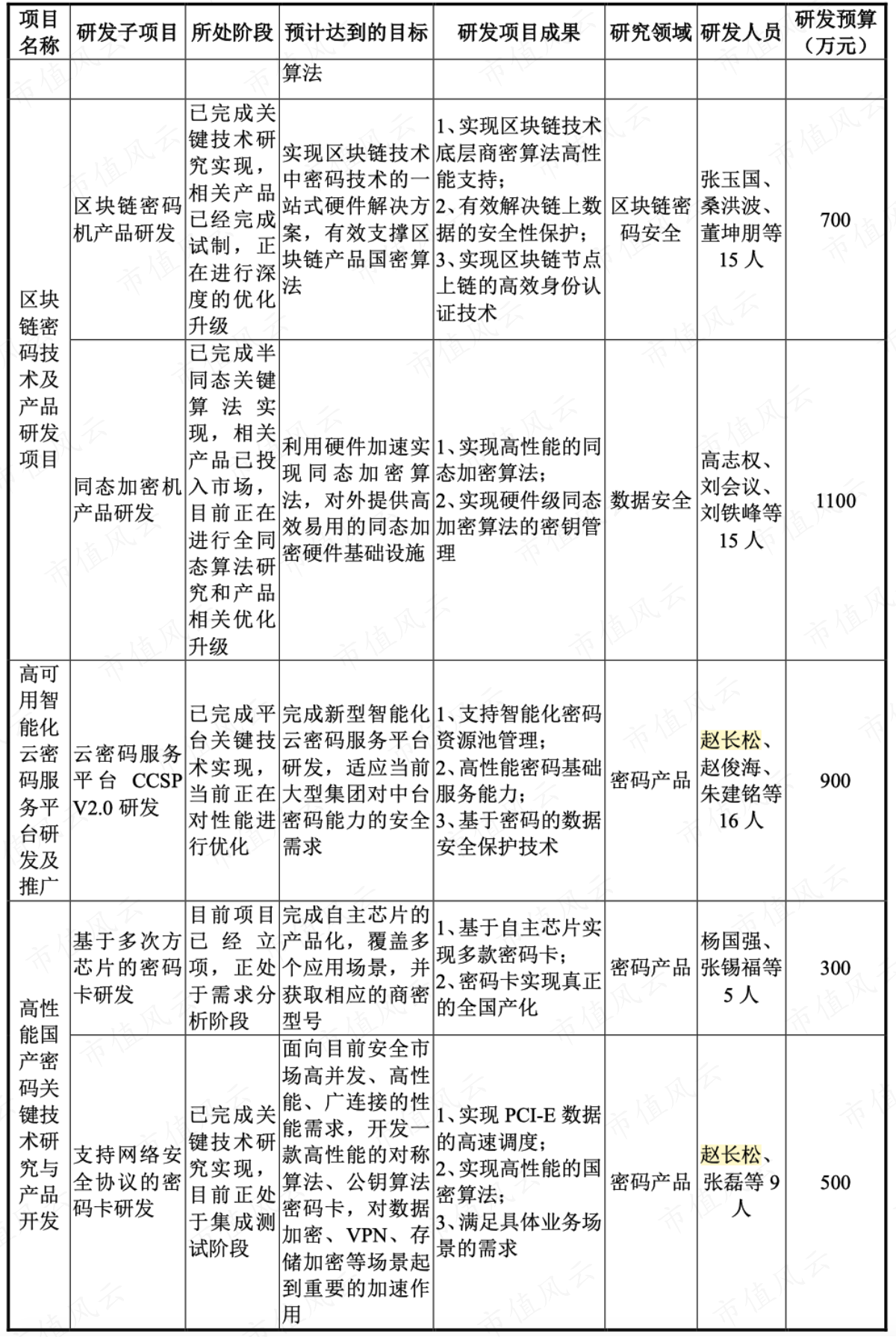 (正在研发的项目)