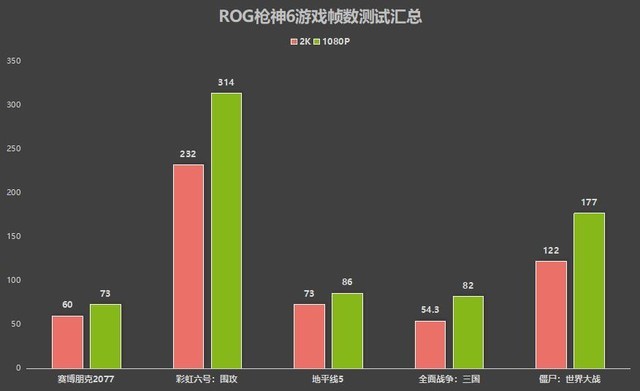 【有料评测】ROG枪神6评测:首发RTX 3070 Ti+12代酷睿i9