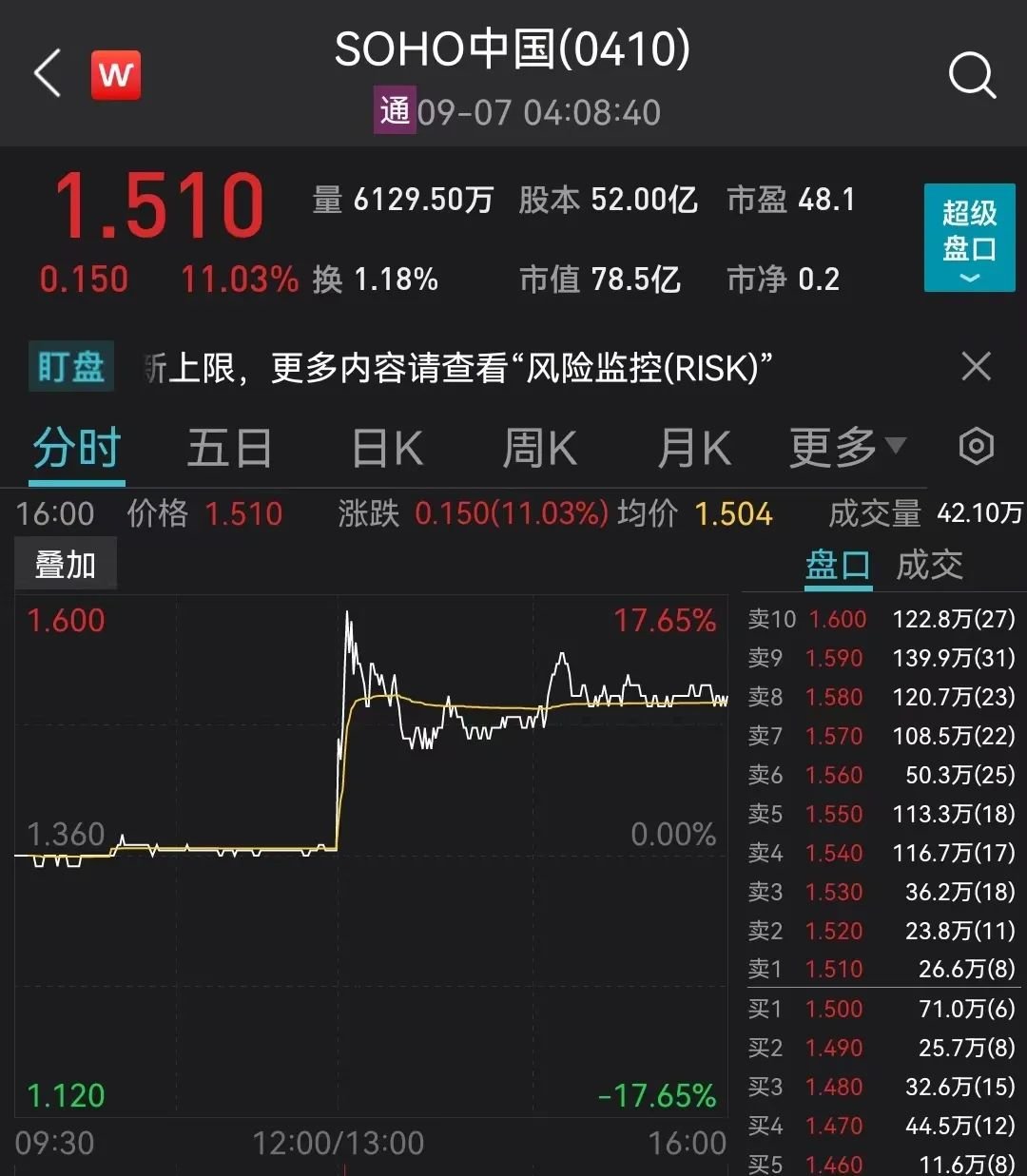 SOHO中国9月7日股价走势。图源/wind
