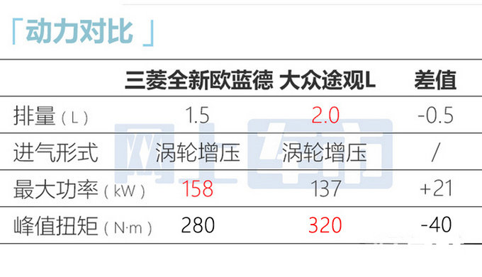 三菱新欧蓝德9天后预售预计卖18-22万 现款优惠清库-图15