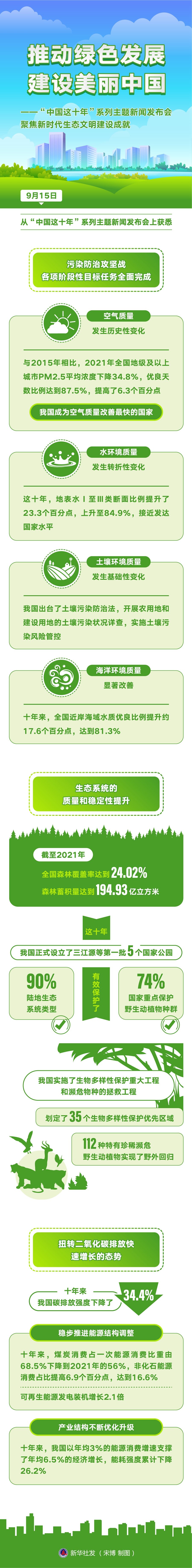 推动绿色发展 建设美丽中国——“中国这十年”系列主题新闻发布会聚焦新时代生态文明建设成就_凤凰网资讯_凤凰网