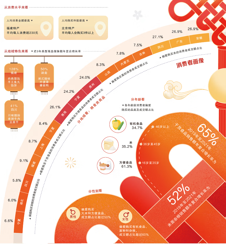粮油调味品近三年消费趋势发布，健康类粮油增85%