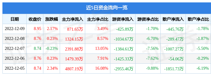 新疆众和（600888）12月9日主力资金净买入871.65万元