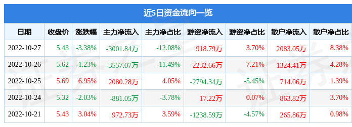 银龙股份10月27日主力资金净卖出3001.84万元