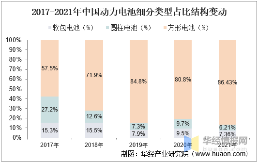 图:图:2017-2021年中国动力电池细分类型占比结构变动,来源:网络