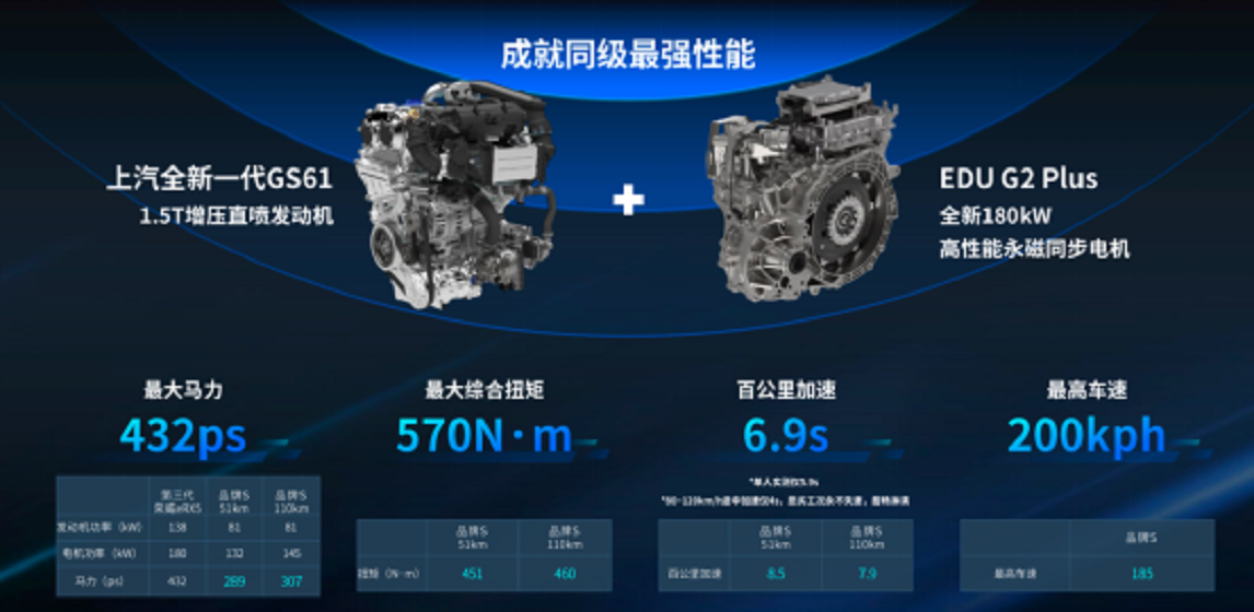科技加持超强动力,全新第三代荣威eRX5综合续航1050公里