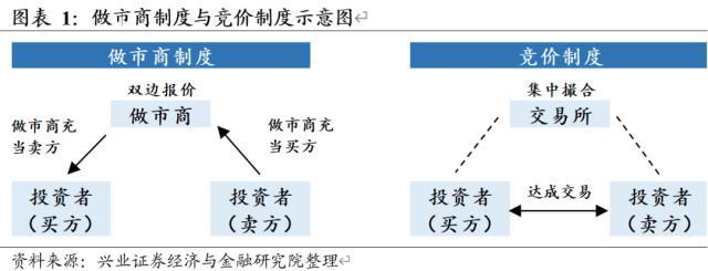 【券商眼中的科创板】兴业证券：做市商制度有望提升科创板流动性、增强价格发现、提高稳定性