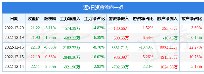 鼎龙股份（300054）12月20日主力资金净卖出574.39万元