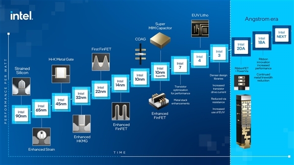 intel宣佈先進cpu工藝路線圖:euv光刻今年量產 8年集成1萬億晶體管