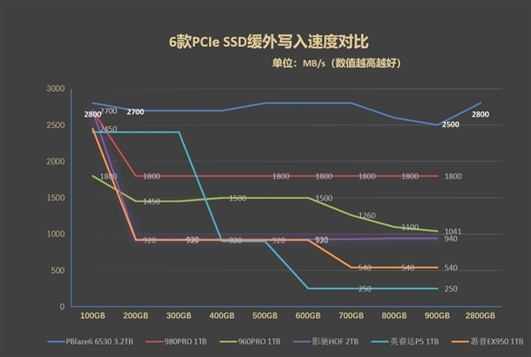 全程不掉速!忆恒创源PBlaze6 6536 3.2TB评测:是时候整一块企业级SSD了