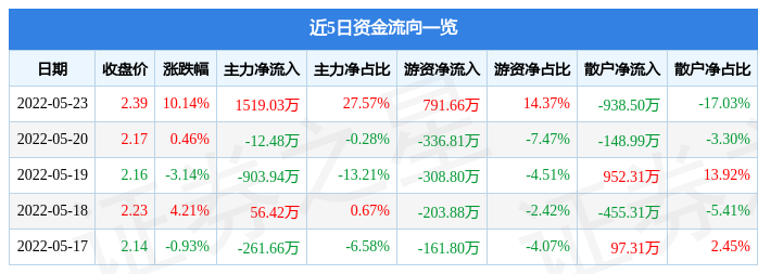 5月23日文投控股涨停分析：影视，手游，游戏概念热股