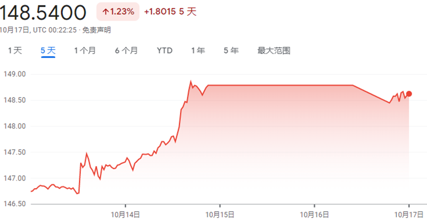 美元兑日元仍在靠近150 会否引发新一轮日本政府的干预？ 凤凰网