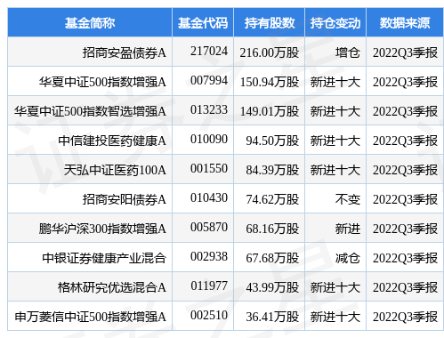 12月23日科伦药业涨10.00%，招商安盈债券A基金重仓该股