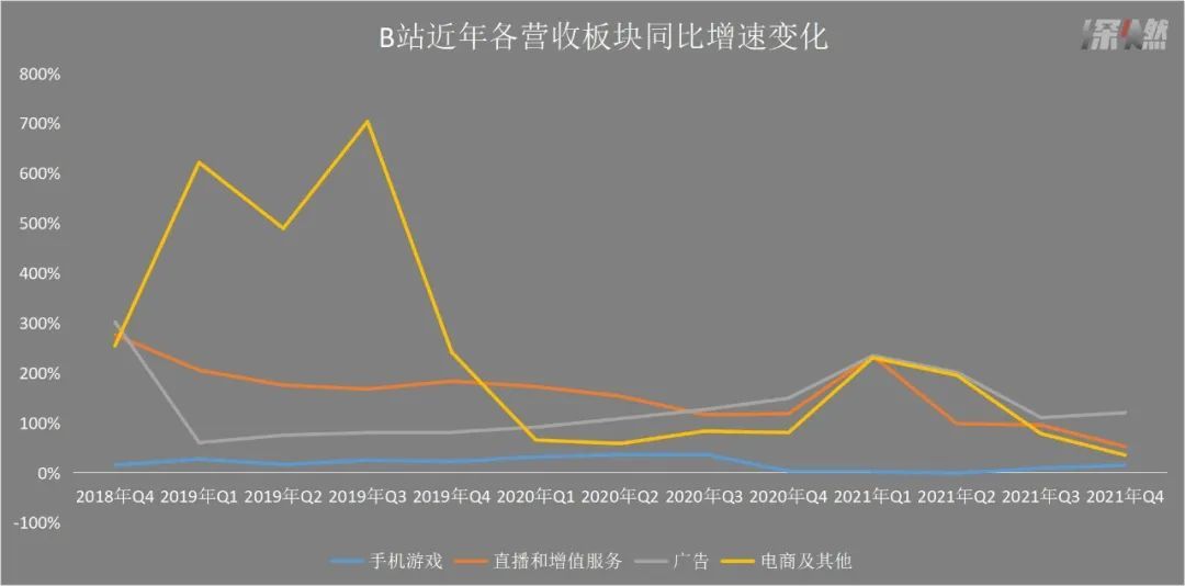 B站近年各營收板塊同比增速變化 制圖 / 深燃