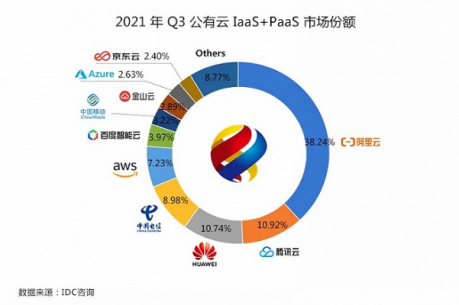 图源：IDC咨询