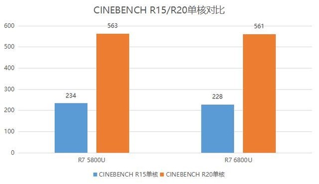 “牙膏厂”易主?锐龙7 6800U性能竟然无提升