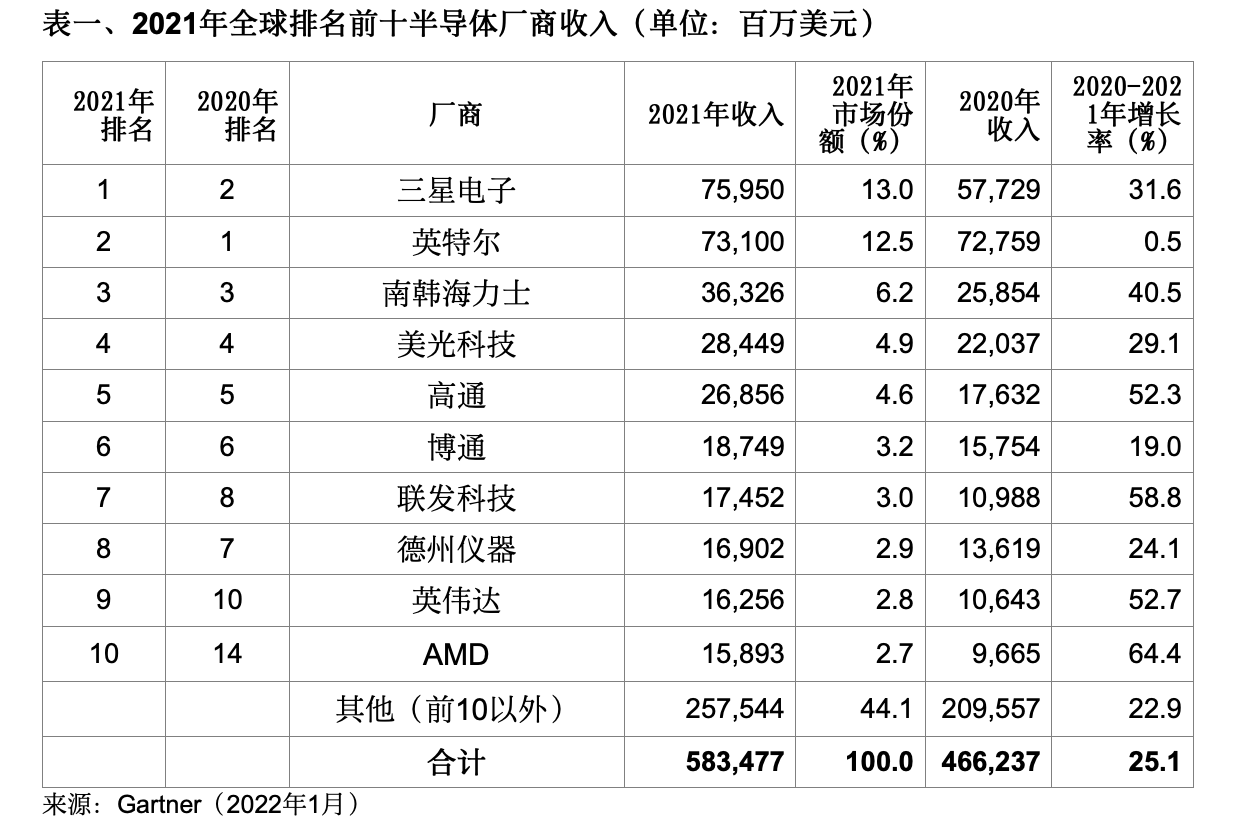 机构：去年全球半导体收入首超5000亿美元，英特尔重返第一_凤凰网