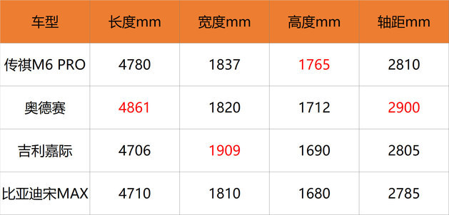 满足消费者不同的需求 试驾广汽传祺m6 pro自动尊享版