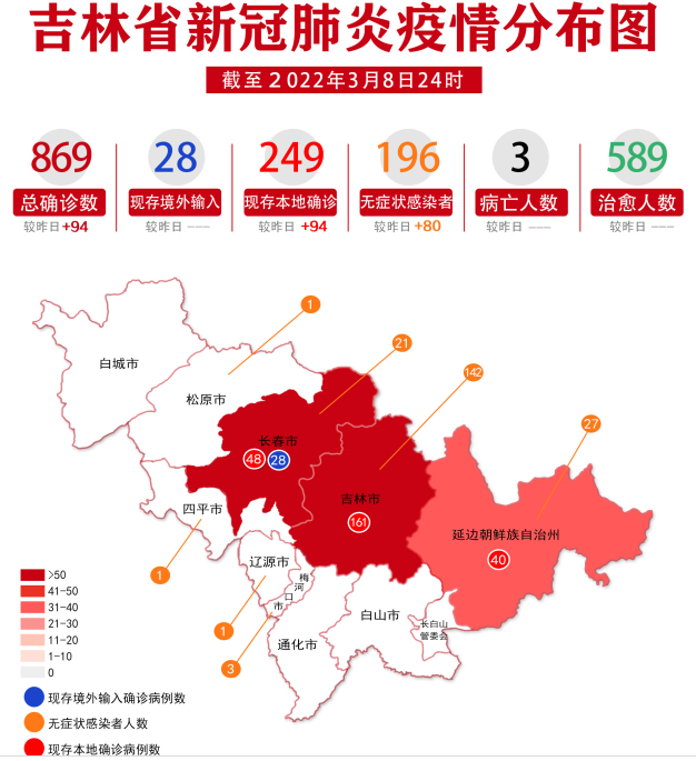 吉林省卫健委最新发布的疫情分布图数据显示,吉林省现存本地确诊249例