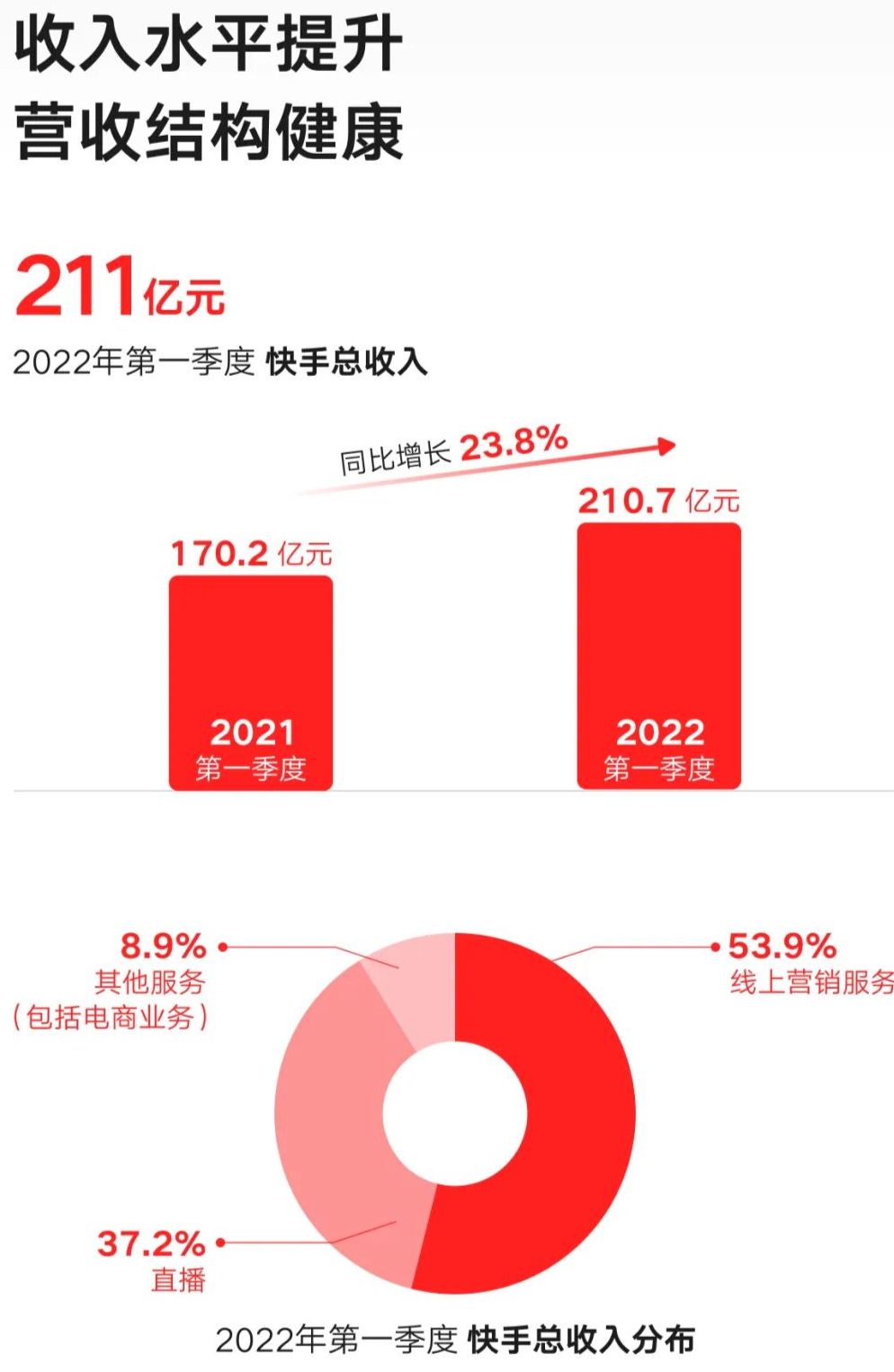 来源/快手大数据研究院