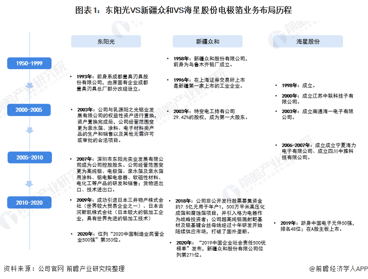 图表1:东阳光VS新疆众和VS海星股份电极箔业务布局历程