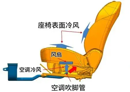 座椅通风原理图片