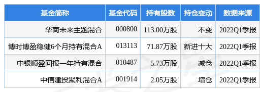 5月25日文山电力涨7.88%，华商未来主题混合基金重仓该股