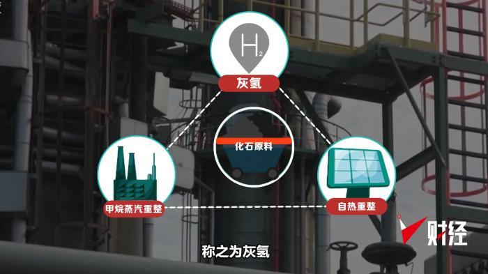 蓝氢是灰氢基础上将生产过程中的二氧化碳通过碳捕捉或者碳封存手段