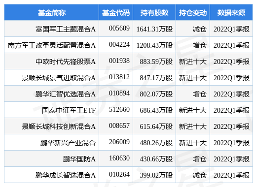 5月20日中航重机跌6.82%，富国军工主题混合A基金重仓该股